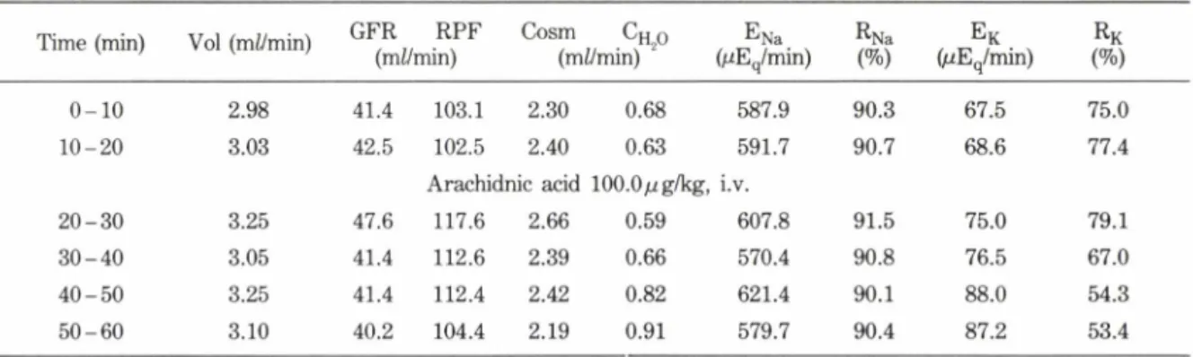 Table I I I  — Effect of arachidonic acid (100.0/ig/kg/min, for 40 min) infused intravenously on renal function of dog.