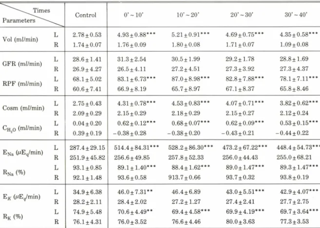 Table  V — Effects  of arachidonic acid  (10.0//g/kg/min)infused  into  a renal  artery  on  renal function of dogs.