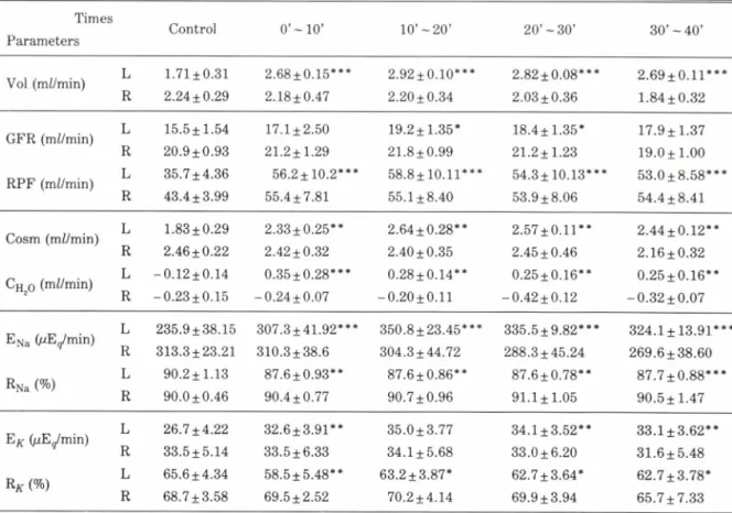 Table VI — Effects of indomethacin on renal action of arachidonic acid (10.0^g/kg/min) infused into a renal of dogs Times Parameters Control 0’ ~10 ， 10’ ~20’ 20’ ~30’ 30 ，ᅳ  40 ， Vol  (ml/min) L R 1.71±0.31 2.24 ±0.29 2.68±0.15*** 2.18±0.47 2.92±0.10*** 2