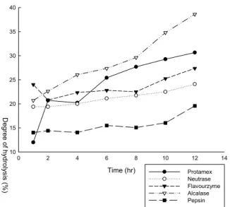 Fig. 2. Hydrolysis pattern of Crassostrea gigas (Oyster) protein isolate by five different proteases (E=1%).