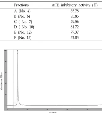 Table 3. ACE inhibitory activity of each active fractions Fractions ACE inhibitory activity (%)