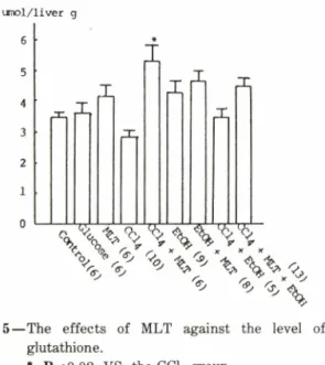 Fig.  6 — The effects of MLT against the accumulation of  malondialdeyde  (MDA)  as  parameter  of  lipid  peroxide.