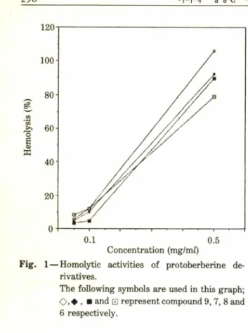Fig.  1 一 Homolytic  activities  of  protoberberine  de­