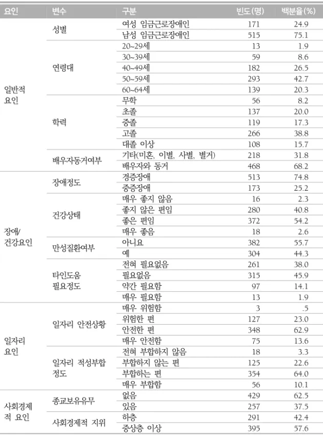 표  1.  연구대상자의  일반적  특성 (n = 686명) 요인 변수 구분 빈도(명) 백분율(%) 일반적 요인 성별 여성  임금근로장애인 171 24.9남성  임금근로장애인51575.1연령대20~29세13 1.930~39세598.640~49세18226.550~59세29342.760~64세13920.3 학력 무학 56 8.2초졸13720.0중졸11917.3 고졸 266 38.8 대졸  이상 108 15.7 배우자동거여부 기타(미혼,  이별,  사별,  별