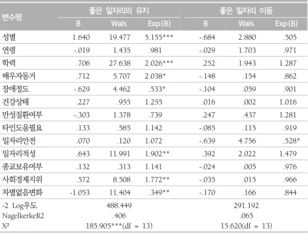표 5. 일자리차별이 있음에서 없음으로 변화된 경우가 좋은 일자리의 유지와 이동에 미치는 영향