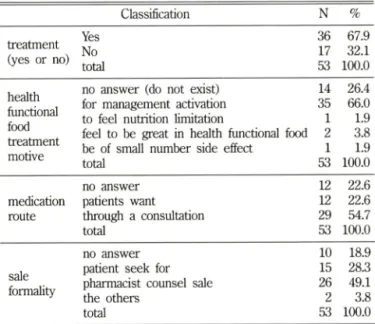 Table  V - Ratio  of herb  medication