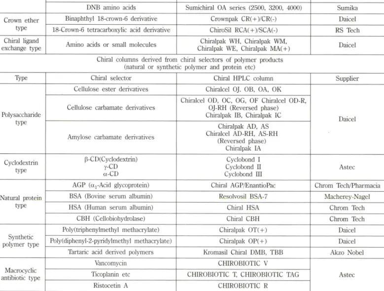 Table  I - Commercially  available  HPLC  chiral  columns