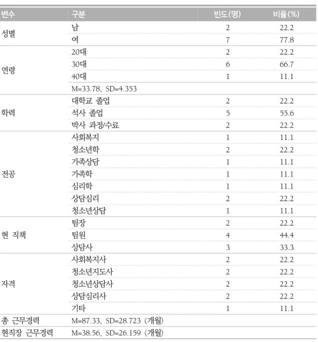 표  1.  포커스  그룹  인터뷰  참가자  특성(N=9) 변수 구분 빈도(명) 비율(%) 성별 남 2 22.2 여 7 77.8 연령 20대 2 22.230대666.7 40대 1 11.1 M=33.78, SD=4.353 학력 대학교  졸업 2 22.2석사  졸업 5 55.6 박사  과정/수료 2 22.2 전공 사회복지 1 11.1청소년학222.2가족상담111.1가족학111.1 심리학 1 11.1 상담심리 2 22.2 청소년상담 1 11.1 현  직책 팀