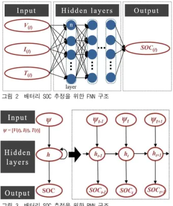 표    1  SOC 추정 기법에 적용된 배터리 데이터 2.2.2 데이터 기반 인공지능 알고리즘의 데이터 셋 설계 조건 데이터 기반 인공지능 알고리즘은 배터리 SOC를 추정하기 위해 데이터 훈련 과정을 거치게 된다