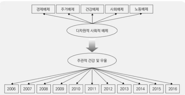 그림  1.  연구모형:  다차원적  사회적  배제와  주관적  건강  및  우울상태 주:  주관적  건강  및  우울상태의  2006년에서  2016년까지의  변화 Ⅲ
