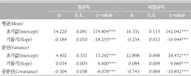 표  4.  무조건부  잠재성장곡선  모형:  우울
