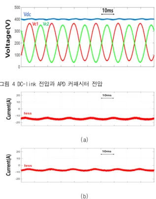 그림 3 전해 커패시터를 사용했을 경우 DC-link 전압(a), APD를 사용 했을 경우의 DC-link 전압(b)  그림 4 DC-link 전압과 APD 커패시터 전압(a)(b) 그림 5 계통에서 전력을 공급 받을 때의 ESS 전류(a), 계통에 전력을 송전할 때의 ESS 전류(b)그림 6 스마트 모빌리티 충전 전압4