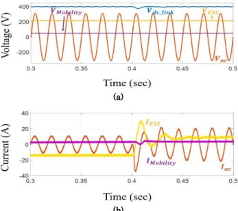 Fig.  4  The  waveform  of  Simulation  of  Gried  tied  PV-ESS  Smart  mobility charge station (a)voltage, and (b)current.