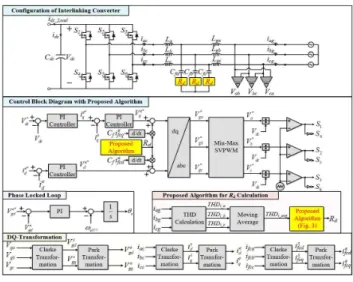 Fig. 2  Control block diagram of interlinking converter 