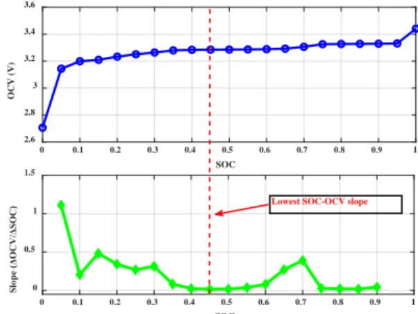 Fig.  1  Battery electrical internal characteristics parameter  analysis: SOC-OCV graph (top)  ∆OCV/∆SOC slope (bottom) 