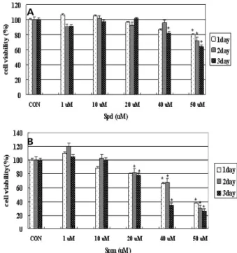 Fig. 1. Effect of spd and spm on cell viability in MCF-7 cells.