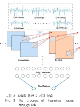 그림 5  CNN을 통한 용량 추정과 실제용량 감소 비교 Fig. 5    A  comparison  of  capacity  estimation  and 