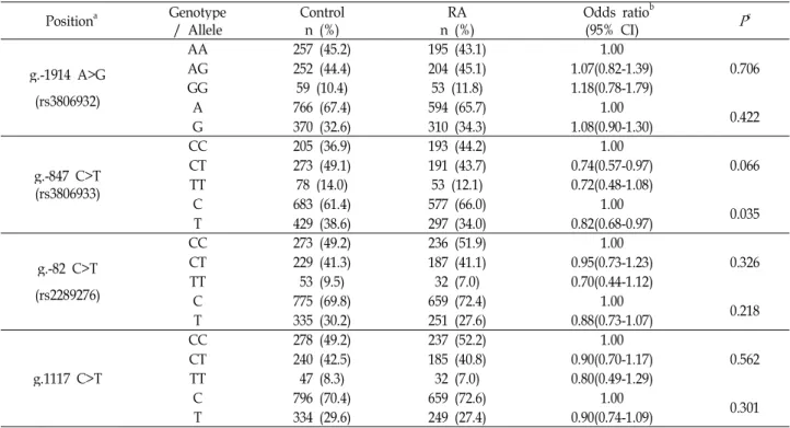 Table 2. Genotype and allele frequencies of the TSLP gene polymorphisms in RA patients and health controls Position a Genotype / Allele Controln (%) RA n (%) Odds ratio b(95% CI) P c g.-1914 A>G (rs3806932) AA 257 (45.2) 195 (43.1) 1.00 0.706AG252 (44.4