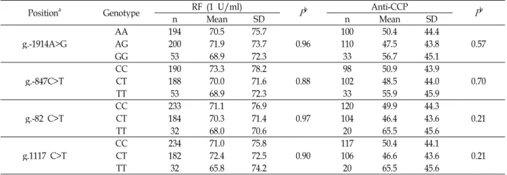 Table 4. Analysis of RF and anti-CCP levels among each genotype of TSLP SNPs in RA patients