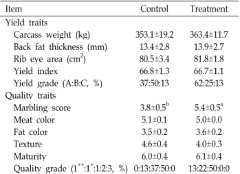 Table 4. Effects of squid by-products on weight gain, average daily gain and feed intake of Hanwoo cows