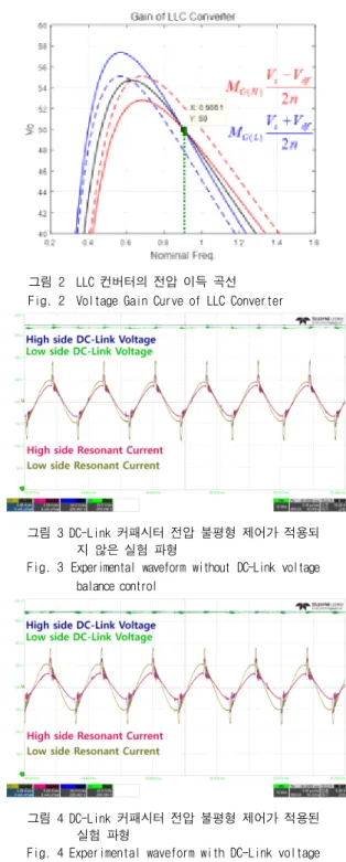 그림 3 DC-Link 커패시터 전압 불평형 제어가 적용되 지 않은 실험 파형
