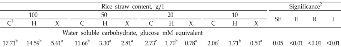 Table 1. Effects of cellulase, hemicellulase and xylanase on water soluble carbohydrate production from different concentrations of rice straw