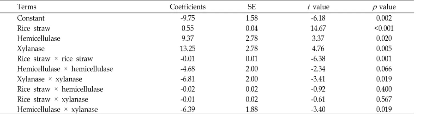 Fig. 1. Three dimensional plots for the interaction between hemicellulase and xylanase on water soluble carbohydrate production from rice straw