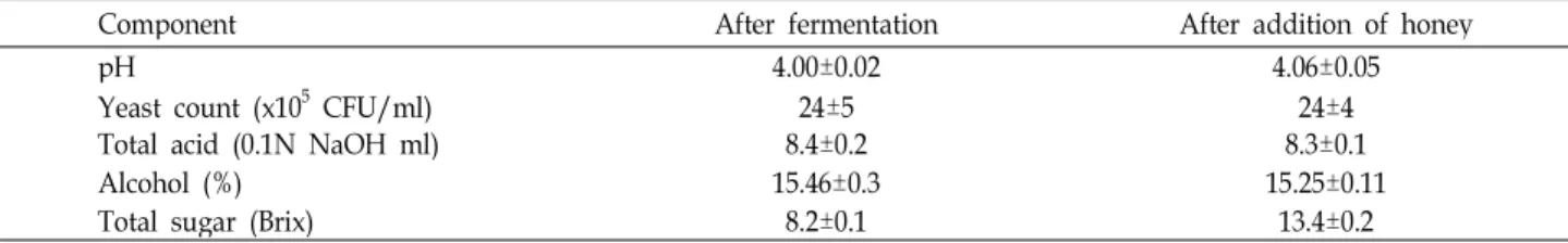 Table 1. Qualities of takju after fermentation and after addition of honey