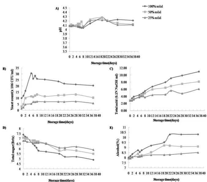 Fig. 2. Changes of quality in takju containing different amount of the sediment from the mash (100, 50 and 25%, respectively) during storage at 10℃