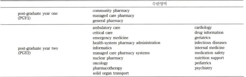 Table  I -  ASHP 에서 인중되어 머국에서 운영 중인   residency program  목록