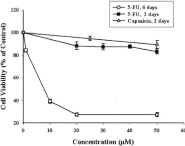 Fig.  1 - The Effect of 5-FU or capsaicin alone on the viability of HT-  29 cells. Cells treated for 2 days and 6days with 5-FU and  2 days with capsaicin were analysed for viability by MTT  assay