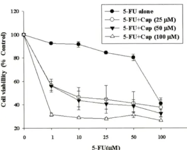 Fig.  4 - The effect of troglitazone and BADGE on the viability of 5-  FU  and  capsaicin  co-treated  HT-29  cells