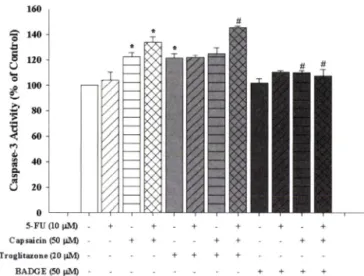 Fig.  5 - The  effect  of troglitazone  and  BADGE  on  the  caspase-3  activity in 5-FU and capsaicin cotreated HT-29 cells