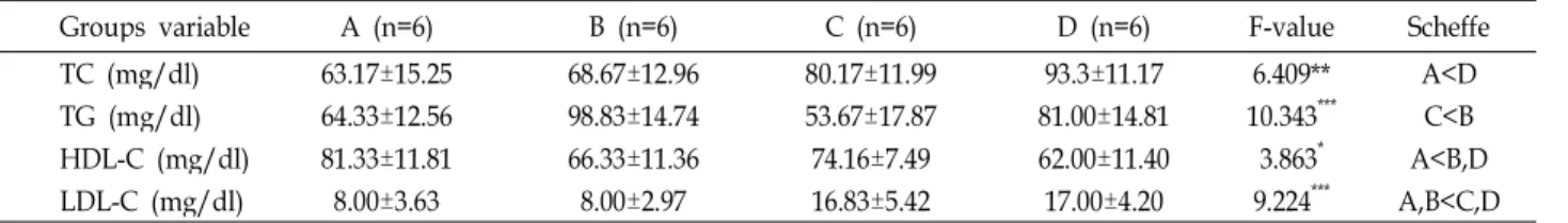 Table 2. Changes in serum lipids after 4-week treadmill exercise