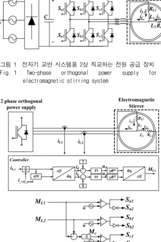 Fig. 1 Two-phase orthogonal power supply for electromagnetic stirring system