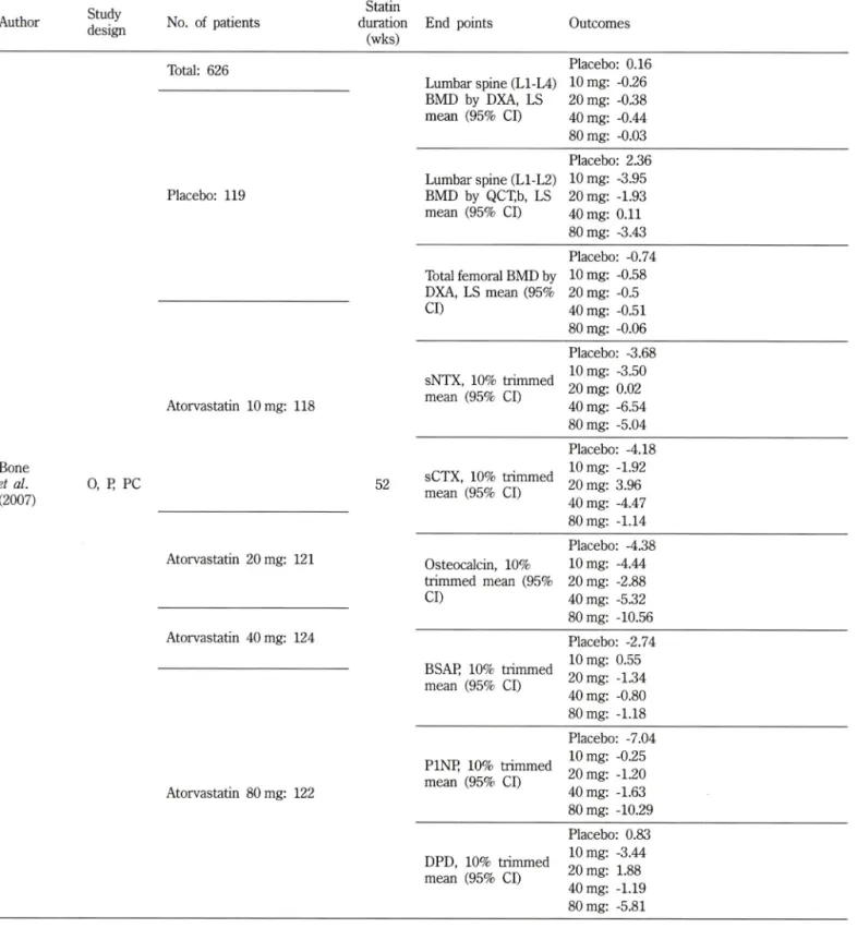 Table  I -  Evaluating  surrogate  markers  of  fractures