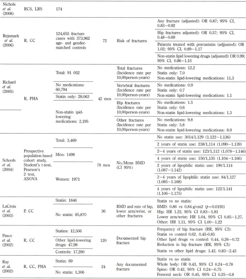 Table  II -  Outcome  trials  for  fracture