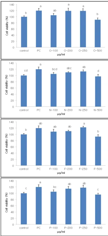 Fig. 2. Cytoprotective effect of various concentrations of O, N, F and P in human hepatoma cell