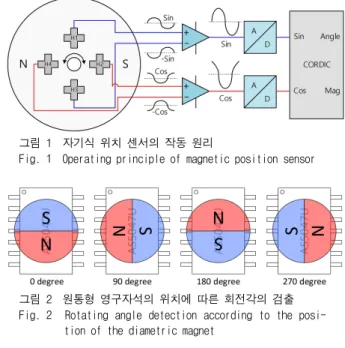 Fig. 1  Operating principle of magnetic position sensor