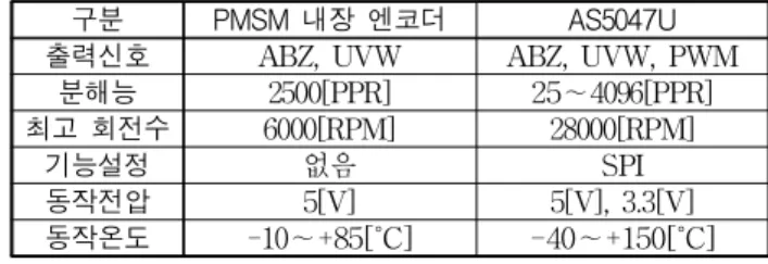 그림 4  영구자석형 동기전동기 벡터제어 알고리즘 블록도 Fig. 4  Vector control algorithm block diagram of PMSM