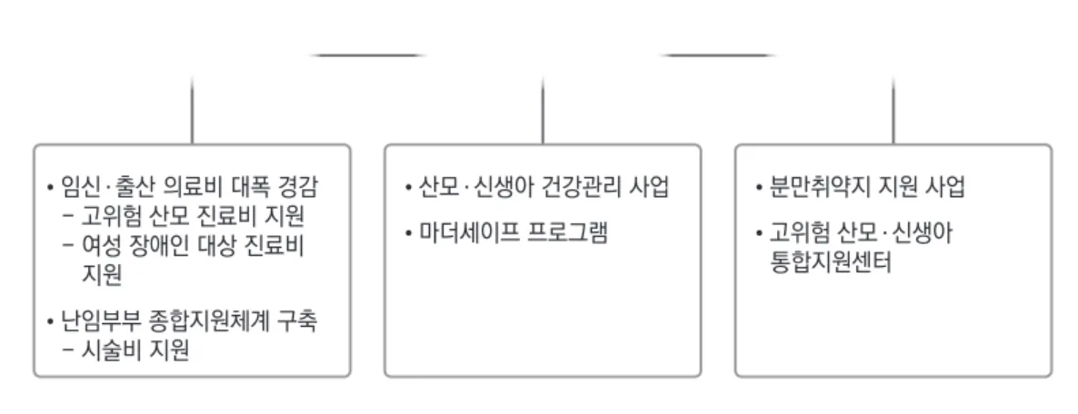 표 1. 임신·출산 지원 보건의료정책 지원 유형 사업명 사업 개요 비용 지원 임신ㆍ출산  진료비 지원 사업 임산부를 대상으로 임신·출산과 관련해 지출한 의료비용(임신당 단태아 기준 50만 원)을 지원하는 제도고위험 임산부 의료비 지원 사업고위험 임산부를 대상(3대 고위험 질병을 가지고 있으며 월평균 소득이 150% 이하인 가구의 구성원)으로 적정 치료·관리에 필요한 진료비를 지원하는 제도청소년 산모 임신ㆍ출산  진료비 지원 사업 만 18세 이하 산모를 대