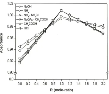 Fig.  4 - Mole-ratio plots at various pH for 1 :1  complex of cadmium  (II) and quercetin