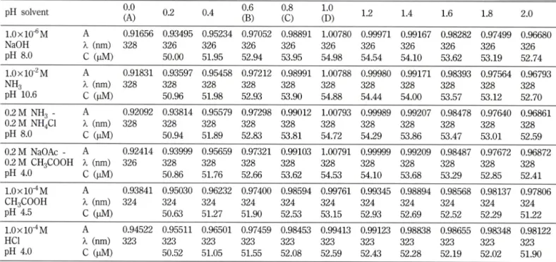 Table  I - Spectral  parameters  of quercetin  and  its  cadmium  complex  in  aqueous  of  solution  at  various  pH