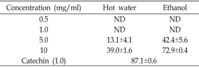 Table 1. Xanthine oxidase inhibitory activities of hot water and 80% ethanol extracts from brown rice (Unit: %) Concentration (mg/ml) Hot water Ethanol