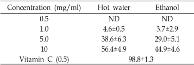 Fig. 2. Inhibitory effects of hot water (BRW) and 80% ethanol extracts from brown rice (BRE) on α-glucosidase