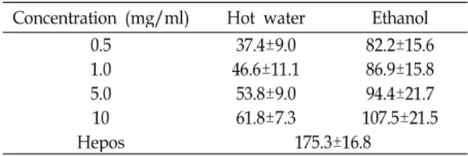 Table 4. Effects of hot water and 80% ethanol extracts from brown rice on alcohol dehydrogenase (ADH) activity (Unit: %) Concentration (mg/ml) Hot water Ethanol