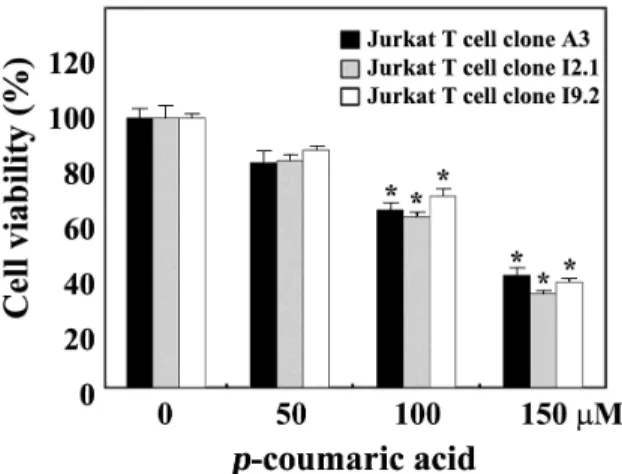 Fig. 5. Effect of p -coumaric acid on cell viability in wild-type Jurkat T cells (clone A3), FADD-deficient Jurkat T cells (clone I2.1) and caspase-8-deficient Jurkat T cells (clone I9.2)