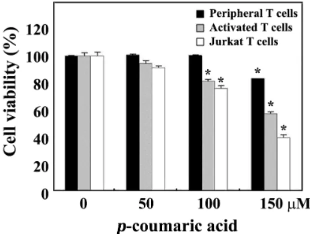 Fig. 6. Effect of p -coumaric acid on human peripheral T cells unstimulated, IL-2-dependent proliferation of  PHA-acti-vated T cells, and proliferation of Jurkat T cells.