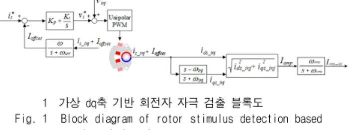 Fig. 1  Block diagram of rotor stimulus detection based  on virtual dq-axis