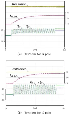 Fig. 2  Rotor polarity discrimination waveform